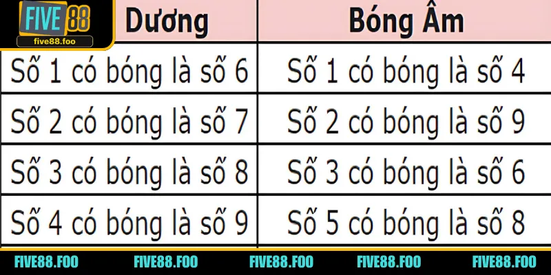 Xác định bóng dương và âm bóng của 49 để chấm dứt một số điểm dễ nổ